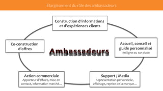 Elargissement du rôle des ambassadeurs 
Construction 
d’informations 
et 
d’expériences 
clients 
Accueil, 
conseil 
et 
guide 
personnalisé 
en 
ligne 
ou 
sur 
place 
Support 
/ 
Media 
Représentation 
personnelle, 
affichage, 
reprise 
de 
la 
marque… 
Co-­‐construction 
d’offres 
Action 
commerciale 
Apporteur 
d’affaire, 
mise 
en 
contact, 
information 
marché… 
 