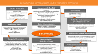 Le numérique s’impose dans tout le marketing territorial 
Création 
et 
animation 
de 
communautés 
affinitaires 
Création 
d’un 
lien 
durable 
avec 
les 
clientèles 
Création 
d’offres 
« 
personnalisées 
» 
et 
« 
privilèges, 
Campagne 
de 
fidélisation 
Stratégie 
de 
prix 
personnalisée 
et 
promotionnelle 
Extension 
des 
partenariats 
en 
ligne 
/ 
Affiliation 
Référencement 
et 
dépose 
de 
l’offre 
dans 
les 
plateformes 
et 
les 
réseaux 
les 
plus 
puissants 
et 
les 
plus 
affinitaires 
Recrutement 
en 
ligne 
Promotions 
géolocalisées 
Management 
& 
Qualité 
Veille 
sociale 
Information, 
animation 
et 
motivation 
des 
collaborateurs 
Recrutement, 
recherche 
de 
talents 
Partage 
de 
connaissance 
/ 
formation 
/ 
e-­‐Learning 
Mutualisation 
compétences 
et 
outils 
Travail 
partagé 
en 
ligne 
Labellisation 
de 
l’offre 
Gestion 
active 
de 
la 
qualité 
/ 
Evaluation 
Suivi 
qualité 
en 
temps 
réel 
Datas 
et 
Ambassadeurs 
Présence 
large 
de 
la 
marque 
sur 
Internet 
Expérience 
émotionnelle 
/ 
communication 
expérientielle 
Image 
de 
marque 
/ 
Caution 
/ 
réassurance 
Communication 
virale/buzz 
(partenariats, 
communication 
ludique, 
virale, 
promotionnelle…) 
Sécurité 
et 
gestion 
de 
crise 
Fidélisation 
/ 
CRM 
Recherche 
et 
développement 
produits 
/ 
services 
/ 
prix 
Structuration 
de 
l'offre 
et 
de 
l’information 
autour 
d’univers 
motivationnels 
hyper-­‐segmentés 
par 
centres 
d’intérêts, 
cibles 
ou 
concepts 
affinitaires 
Co-­‐construction 
d’informations 
et 
d’offres 
Enquête 
en 
ligne 
Etude 
des 
attentes 
et 
des 
comportements 
de 
clientèle 
Etude 
de 
cible 
/ 
Etude 
affinitaire 
Intelligence 
économique 
Benchmark 
/ 
Veille 
concurrentielle 
Vente 
directe 
/ 
Transactions 
en 
ligne 
et 
dans 
les 
réseaux 
sociaux 
Assistance 
commerciale 
Etudes 
et 
enquêtes 
Vente 
/ 
Commercialisation 
Conquête 
/ 
Promotion 
Communication 
Notoriété 
et 
image 
Levée 
de 
fonds 
/ 
« 
Charity 
» 
Cofinancement 
de 
projets 
Financement 
participatif 
Construction 
d’offres 
E-­‐Marketing 
et 
d’information 
Financement 
Recherche 
et 
développement 
d’idées 
/ 
Crowdsourcing 
Stratégie 
et 
co-­‐construction 
de 
produits, 
services, 
prix 
Pré 
test 
de 
produits 
/ 
prix 
Pré-­‐commercialisation 
Création et animation d’ambassadeurs 
Constitution et traitement des datas 
 