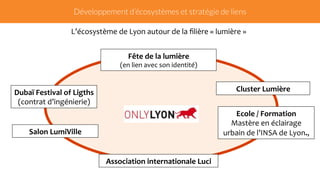 Développement d’écosystèmes et stratégie de liens 
L’écosystème 
de 
Lyon 
autour 
de 
la 
filière 
« 
lumière 
» 
Fête 
de 
la 
lumière 
(en 
lien 
avec 
son 
identité) 
Cluster 
Lumière 
Association 
internationale 
Luci 
Dubaï 
Festival 
of 
Ligths 
(contrat 
d’ingénierie) 
Salon 
LumiVille 
Ecole 
/ 
Formation 
Mastère 
en 
éclairage 
urbain 
de 
l’INSA 
de 
Lyon., 
 