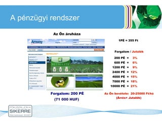 A pénzügyi rendszer 200 PÉ  =  3% 600 PÉ  =  6% 1200 PÉ  =  9% 2400 PÉ  =  12% 4000 PÉ  =  15% 7000 PÉ  =  18% 10000 PÉ  =  21% 1PÉ = 355 Ft Forgalom: 200 PÉ Az Ön bevétele:  20-25000 Ft/hó Forgalom  /  Jutalék Az Ön áruháza (71 000 HUF) (Árrés+ Jutalék) 