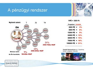 A pénzügyi rendszer 200 PÉ  =  3% 600 PÉ  =  6% 1200 PÉ  =  9% 2400 PÉ  =  12% 4000 PÉ  =  15% 7000 PÉ  =  18% 10000 PÉ  =  21% 1PÉ = 355 Ft Nyitott üzlet: Forgalom  /  Jutalék Az Ön bevétele:  9% 79  7 31 Bónusz szint: 15% 50-60e HUF 200-250e HUF 21% 350-750e HUF 200 Pé 200 Pé 200 Pé 200 Pé 200 Pé 200 Pé 200 Pé 200 Pé 200 Pé 200 Pé 200 Pé 200 Pé 200 Pé ÖN Vezetői Szeminárium  (pl.: Szardínia, Kanári -szigetek, Orlando) 