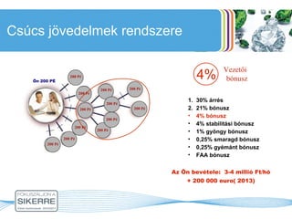 Csúcs jövedelmek rendszere Ön 200 PÉ 30% árrés 21% bónusz 4% bónusz 4% stabilitási bónusz 1% gyöngy bónusz 0,25% smaragd bónusz 0,25% gyémánt bónusz FAA bónusz 4% Vezetői  bónusz Az Ön bevétele:  3-4 millió Ft/hó + 200 000 euro( 2013) 200 Pé 200 Pé 200 Pé 200 Pé 200 Pé 200 Pé 200 Pé 200 Pé 200 Pé 200 Pé 200 Pé 200 Pé 
