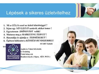 Lépések a sikeres üzletvitelhez 1.   Mi a  CÉLJA  ezzel az üzleti lehetőséggel ? 2.  Írjon egy  NÉVLISTÁT  azokról, akiket ismer ! 3.  Egyeztessen  IDŐPONTOT   velük!  4.  Mutassa meg a  MARKETING TERVET  ! 5.  Használja és ajánlja a  TERMÉKEKET  ! 6.  Építsen hálózatot a  KÉPZÉSI RENDSZERREL !      START Induló készlet Audió és Videó felvételek E-Training Üzleti könyvek Rendezvények ( Open,  SÉP, WES ) 