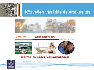 Közvetlen vásárlás és értékesítés GYÁR 40% AZ ÖN ÜZLETE 60% VÁSÁRLÓ 100% INDÍTSA  EL  SAJÁT  VÁLLALKOZÁSÁT! 