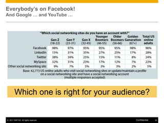 Everybody‟s on Facebook!
And Google … and YouTube …




        Which one is right for your audience?


© 2011 SAP AG. All...