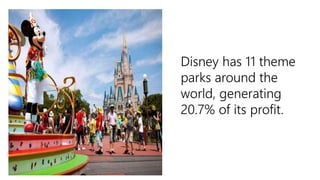 Disney has 11 theme
parks around the
world, generating
20.7% of its profit.
 