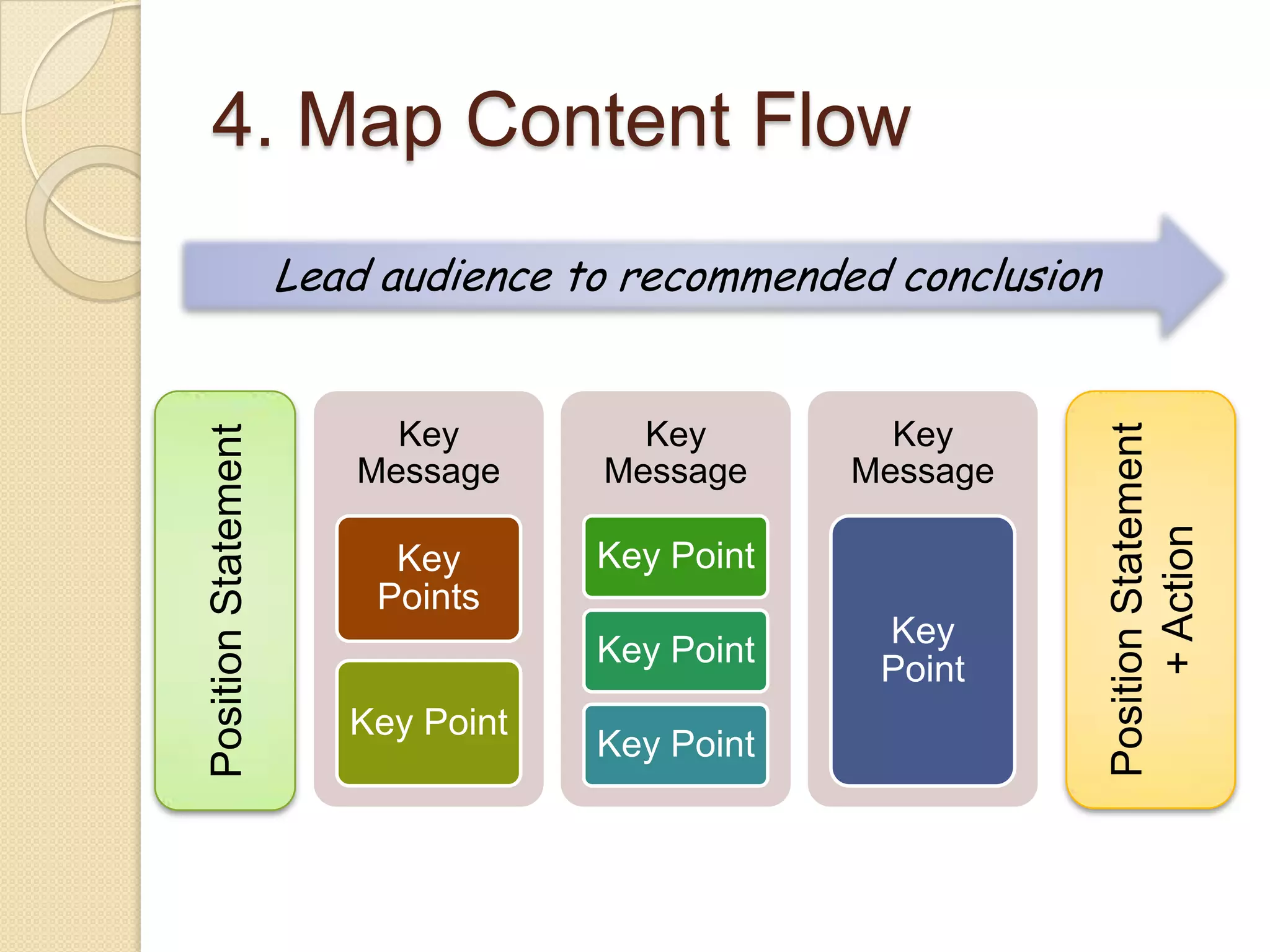 Marketing Storytelling Plan Focus StatementBrainstorm Content IdeasOrganize InformationMap Story Flow