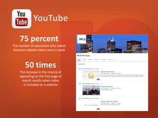 75 percent 
The number of executives who watch 
business-related videos once a week 
50 times 
The increase in the chance of 
appearing on the first page of 
search results when video 
is included on a website 
 