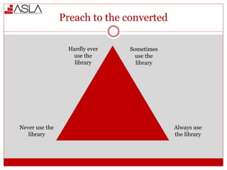 Preach to the converted
Never use the
library
Always use
the library
Hardly ever
use the
library
Sometimes
use the
library
 