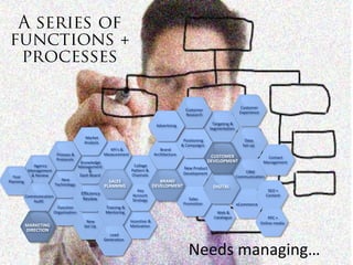 Customer
                                                                                                     Customer
                                                                                                                                  Experience
                                                                                                     Research

                                                                                     Advertising                   Targeting &
                                                                                                                  Segmentation

                                            Market
                                            Analysis                                                Positioning                      Data
                                                                                                   & Campaigns                      Set-up
                                                          KPI’s &                      Brand
                            Process &                   Measurement                 Architecture                   CUSTOMER
                            Protocols                                                                                                             Contact
                                           Knowledge                                                              DEVELOPMENT                   Management
              Agency                      Management                   Callage
                                                                                                    New Product
            Management                        &                       Pattern &                                                      CRM
             & Review                     Dash Board                  Channels                      Development
  Year                                                                                                                           Communication
Planning                      New                         SALES                        BRAND
                           Technology                   PLANNING                    DEVELOPMENT                     DIGITAL
                                                                          Key                                                                     SEO +
                                           Efficiency                  Account                                                                   Content
           Communication
              Audit
                                            Review                     Strategy                        Sales
                                                                                                    Promotion                    eCommerce
                             Function                   Training &
                           Organisation                 Mentoring                                                    Web &
                                                                                                                    Catalogue                      PPC +
                                             New                      Incentive &                                                              Online media
           MARKETING                        Set Up                    Motivation
           DIRECTION
                                                           Lead
                                                        Generation


                                                                                                      Needs managing…
 