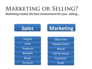 Sales      Marketing
Targets      Objectives
 Units      Market Share
Products       Brand
Benefits    USP & Values
 Buyer       Customer
Turnover       Profit
 