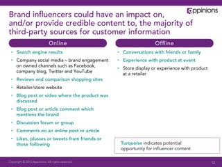 Copyright © 2013 Appinions. All rights reserved.
Brand inﬂuencers could have an impact on, and/or
provide credible content to, the majority of third-party
sources for customer information
•  Search engine results
•  Company social media – brand engagement
on owned channels such as Facebook,
company blog, Twitter and YouTube
•  Reviews and comparison shopping sites
•  Retailer/store website
•  Blog post or video where the product was
discussed
•  Blog post or article comment which
mentions the brand
•  Discussion forum or group
•  Comments on an online post or article
•  Likes, plusses or tweets from friends or
those following
•  Conversations with friends or family
•  Experience with product at event
•  Store display or experience with product
at a retailer
Turquoise indicates potential
opportunity for inﬂuencer content
Online Ofﬂine
12
 