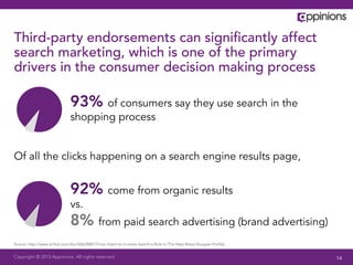 Copyright © 2013 Appinions. All rights reserved.
92% come from organic results
vs.
8% from paid search advertising (brand advertising)
Third-party endorsements can signiﬁcantly affect
search marketing, which is one of the primary
drivers in the consumer decision making process
Source: http://www.scribd.com/doc/68628887/From-Intent-to-In-store-Search-s-Role-In-The-New-Retail-Shopper-Proﬁle)
93% of consumers say they use search in the
shopping process
Of all the clicks happening on a search engine results page,
14
 