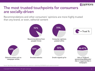 Copyright © 2013 Appinions. All rights reserved.
The most trusted touchpoints for consumers
are socially-driven
Recommendations and other consumers’ opinions are more highly trusted
than any brand, or even, editorial content
Source: http://blog.nielsen.com/nielsenwire/nielsen-news/trust-in-advertising-%E2%80%93-paid-owned-and-earned/
TITLE
= Trust %
7
Recommendations from
people I know
Consumer opinions
posted online
92% 70%
Editorial content such as
newspaper articles
Emails I signed up for
58%
50%58% 46-47%
Branded websites Ads on TV/Brand
sponsorships/Billboards/
Ads in magazines/Ads in
newspapers
 