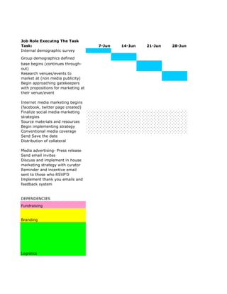 Job Role Executng The Task
Task:                                7-Jun   14-Jun   21-Jun   28-Jun
Internal demographic survey

Group demographicsview data
Collection of private defined
base begins (continues through-
out)
Research venues/events to
market at (non media publicity)
Begin approaching gatekeepers
with propositions for marketing at
their venue/event

Internet media marketing begins
(facebook, twitter page created)
Finalize social media marketing
strategies
Source materials and resources
Begin implementing strategy
Conventional media coverage
Send Save the date
Distribution of collateral

Media advertising- Press release
Send email invites
Discuss and implement in house
marketing strategy with curator
Reminder and incentive email
sent to those who RSVP'D
Implement thank you emails and
feedback system


DEPENDENCIES
Fundraising


Branding




Logistics
 