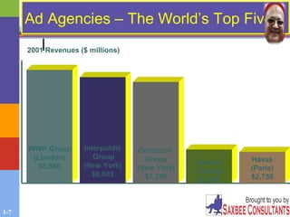 1-7
Ad Agencies – The World’s Top FiveAd Agencies – The World’s Top Five
WWP Group
(London)
$8,580
Interpublic
Group
(New York)
$8,003
Omnicron
Group
(New York)
$7,300
Dentsu
(Tokyo)
$2,794
Havas
(Paris)
$2,750
2001 Revenues ($ millions)
 