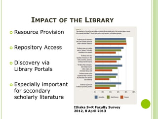 IMPACT OF THE LIBRARY
 Resource Provision
 Repository Access
 Discovery via
Library Portals
 Especially important
for secondary
scholarly literature
Ithaka S+R Faculty Survey
2012, 8 April 2013
 