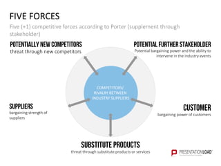 FIVE FORCES
Five (+1) competitive forces according to Porter (supplement through
stakeholder)
Potentially new competitors
threat through new competitors
Potential further stakeholder
Potential bargaining power and the ability to
intervene in the industry events
Customer
bargaining power of customers
Substitute products
threat through substitute products or services
Suppliers
bargaining strength of
suppliers
COMPETITORS/
RIVALRY BETWEEN
INDUSTRY SUPPLIERS
 