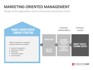 MARKETING ORIENTED MANAGEMENT
Design of the organization and its interactions (functional chain)
Market orientation of
company structure
Market orientation of managerial
subsystem within the company:
 personal management
 organization system
 QM system
 information system
 control system
Customer
related effects
Company
success
Service offer
Employee
behavior
Customer
satisfaction
loyalty
willingness
to pay a
certain price
Market success,
economic success
 