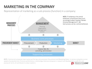 MARKETING IN THE COMPANY
Representation of marketing as a sub-process (function) in a company
Planning
Organization
Management
Control
Business core processes
Management
processes
Procurement Production Marketing
Finance, F&E, HR,
controlling, administration
Supporting processes
Procurement market Market
NOTE: If marketing is the central
bottleneck, all processes have to act
accordingly (subject heading "Market-
Oriented Management"). NB:
Each process can be a central bottleneck.
NOTE: Commercial companies have mainly just the two core processes Procurement and Marketing (Sales). In service companies no one
speaks of production but of service performance; in technology-intensive companies is research and development usually the core
process (in terms of contribution to value creation ).
Management
 