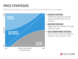 PRICE STRATEGIES
Matrix with high price, low price and value-oriented price strategies
 Low pricestrategies:
Traditional approach with the
lowest possible price for the
product.
 Highpricestrategies:
Target specific customer through
high price level.
 Value-orientedpricestrategies:
Prices of the service correspond
exactly to the customer value.
highlowPricelevel
highlow Service / Performance
(Customer value)
Highprice
strategies
Value-oriented
price strategies
Low price
strategies
 
