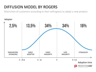 DIFFUSION MODEL BY ROGERS
Distinction of customers according to their willingness to adopt a new product
t + σt - 2 σ t - σ t
Adoption time
Adopter
2,5% 13,5% 34% 34% 16%
INNOVATORS
(PIONEERS)
EARLY
ADOPTER
EARLY
MAJORITY
LATE
MAJORITY
STRAGGLER
 