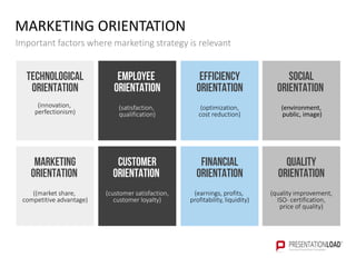 MARKETING ORIENTATION
Important factors where marketing strategy is relevant
Technological
orientation
(innovation,
perfectionism)
Employee
orientation
(satisfaction,
qualification)
Efficiency
orientation
(optimization,
cost reduction)
Social
orientation
(environment,
public, image)
Marketing
orientation
((market share,
competitive advantage)
Customer
orientation
(customer satisfaction,
customer loyalty)
Financial
orientation
(earnings, profits,
profitability, liquidity)
Quality
orientation
(quality improvement,
ISO- certification,
price of quality)
 