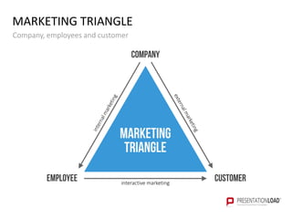 MARKETING TRIANGLE
Company, employees and customer
Company
interactive marketing
CustomerEmployee
Marketing
Triangle
 