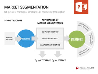 MARKET SEGMENTATION
Objectives, methods, strategies of market segmentation
APPROACHES OF
MARKET SEGMENTATION
BEHAVIOR-ORIENTED
METHOD-ORIENTED
MANAGEMENT-ORIENTED
QUANTITATIVE QUALITATIVE
LEAD STRUCTURE
OBJECTIVES
REASONS/
MEANING STRATEGIES
 