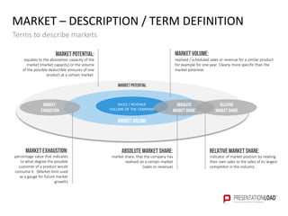 MARKET – DESCRIPTION / TERM DEFINITION
Terms to describe markets
MARKET POTENTIAL
Marketvolume
SALES / REVENUE
VOLUME OF THE COMPANY
Market volume:
realized / scheduled sales or revenue for a similar product
for example for one year. Clearly more specific than the
market potential.
Market potential:
equates to the absorption capacity of the
market (market capacity) or the volume
of the possible deductible amounts of one
product at a certain market.
Absolute market share:
market share, that the company has
realized on a certain market
(sales or revenue)
Relative market share:
indicator of market position by relating
their own sales to the sales of its largest
competitor in the industry.
Market exhaustion:
percentage value that indicates
to what degree the possible
customer of a product would
consume it. (Market limit used
as a gauge for future market
growth)
Market-
exhaustion
Absolute
market share
Relative
market share
 