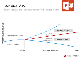 GAP-ANALYSIS
Revenue targets and their development in the course of time
TARGETVALUEI.E.REVENUE
TIMEPRESENT PLANNING HORIZON
Development limit
New
business
Potential
core business
Core business
STRATEGIC GAP
OPERATIVE GAP
 