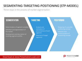 SEGMENTING-TARGETING-POSITIONING (STP-MODEL)
Three steps in the process of market segmentation
Segmentation TARGETING Positioning
Determination of segment variables
Definition and segmentation of
the market
Development and description of
resulting segment profiles
Analysis and
estimation of
attractiveness of each
segment
Selection of target
segments
Designing of a possible
positioning concept
Selection and
communication of
positioning concept
Download at www.PresentationLoad.com
 
