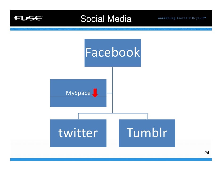 Marketing To Tweens&Teens Fuse Lima 2010