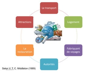 22/12/2014 Fethi-FERHANE
Le transport
Logement
Fabriquant
de voyages
Autorités
La
restauration
Attractions
Selon V. T. C. Middleton (1989)
 