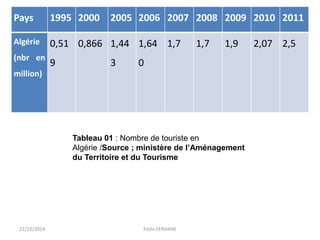 Pays 1995 2000 2005 2006 2007 2008 2009 2010 2011
Algérie
(nbr en
million)
0,51
9
0,866 1,44
3
1,64
0
1,7 1,7 1,9 2,07 2,5
22/12/2014 Fethi-FERHANE
Tableau 01 : Nombre de touriste en
Algérie /Source ; ministère de l’Aménagement
du Territoire et du Tourisme
 