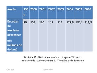 Année 199
9
2000 2001 2002 2003 2004 2005 2006
Recettes
du
tourisme
Récepteur
(en
millions de
dollars)
80 102 100 111 112 178,5 184,3 215,3
22/12/2014 Fethi-FERHANE
Tableau 03 : Recette du tourisme récepteur/ Source :
ministère de l’Aménagement du Territoire et du Tourisme
 