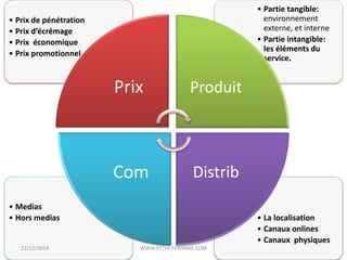 • La localisation
• Canaux onlines
• Canaux physiques
• Medias
• Hors medias
• Partie tangible:
environnement
externe, et interne
• Partie intangible:
les éléments du
service.
• Prix de pénétration
• Prix d’écrémage
• Prix économique
• Prix promotionnel
Prix Produit
DistribCom
22/12/2014 WWW.FETHI-FERHANE.COM
 