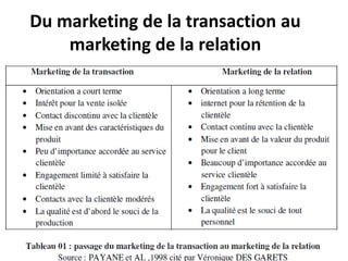 Du marketing de la transaction au
marketing de la relation
22/12/2014 www.fethi-ferhane.com
 