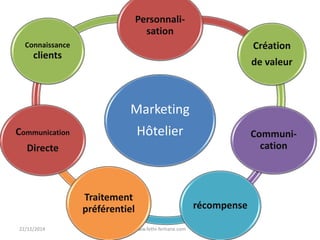 22/12/2014 www.fethi-ferhane.com
Marketing
Hôtelier
Personnali-
sation
Création
de valeur
Communi-
cation
récompense
Traitement
préférentiel
Communication
Directe
Connaissance
clients
 