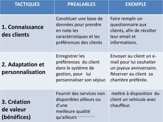 TACTIQUES PREALABLES EXEMPLE
1. Connaissance
des clients
Constituer une base de
données pour prendre
en note les
caractéristiques et les
préférences des clients
Faire remplir un
questionnaire aux
clients, afin de récolter
leur email et
informations.
2. Adaptation et
personnalisation
Enregistrer les
préférences du client
dans le système de
gestion, pour lui
personnaliser son séjour.
Envoyer au client un e-
mail pour lui souhaiter
un joyeux anniversaire.
Réserver au client sa
chambre préférée.
3. Création
de valeur
(bénéfices)
Fournir des services non
disponibles ailleurs ou
d’une
meilleure qualité
qu’ailleurs
mettre à disposition du
client un vehicule avec
chauffeur.
22/12/2014 www.fethi-ferhane.com
 