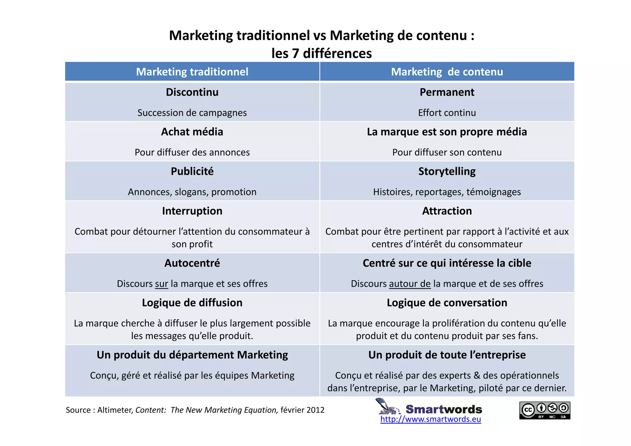 Marketing traditionnel vs Marketing de contenu :
les 7 différences
Marketing traditionnel Marketing de contenu
Discontinu
Succession de campagnes
Permanent
Effort continu
Achat média
Pour diffuser des annonces
La marque est son propre média
Pour diffuser son contenu
Publicité
Annonces, slogans, promotion
Storytelling
Histoires, reportages, témoignages
Interruption Attraction
Combat pour détourner l’attention du consommateur à
son profit
Combat pour être pertinent par rapport à l’activité et aux
centres d’intérêt du consommateur
Autocentré
Discours sur la marque et ses offres
Centré sur ce qui intéresse la cible
Discours autour de la marque et de ses offres
Logique de diffusion
La marque cherche à diffuser le plus largement possible
les messages qu’elle produit.
Logique de conversation
La marque encourage la prolifération du contenu qu’elle
produit et du contenu produit par ses fans.
Un produit du département Marketing
Conçu, géré et réalisé par les équipes Marketing
Un produit de toute l’entreprise
Conçu et réalisé par des experts & des opérationnels
dans l’entreprise, par le Marketing, piloté par ce dernier.
Source : Altimeter, Content: The New Marketing Equation, février 2012
http://www.smartwords.eu