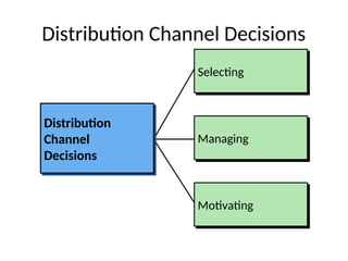 Distribution Channel Decisions
Selecting
Managing
Motivating
Distribution
Channel
Decisions
 