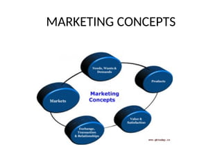MARKETING CONCEPTS
 