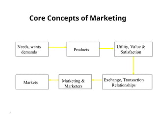 7
Core Concepts of Marketing
Needs, wants
demands
Markets Marketing &
Marketers
Utility, Value &
Satisfaction
Exchange, Transaction
Relationships
Products
 