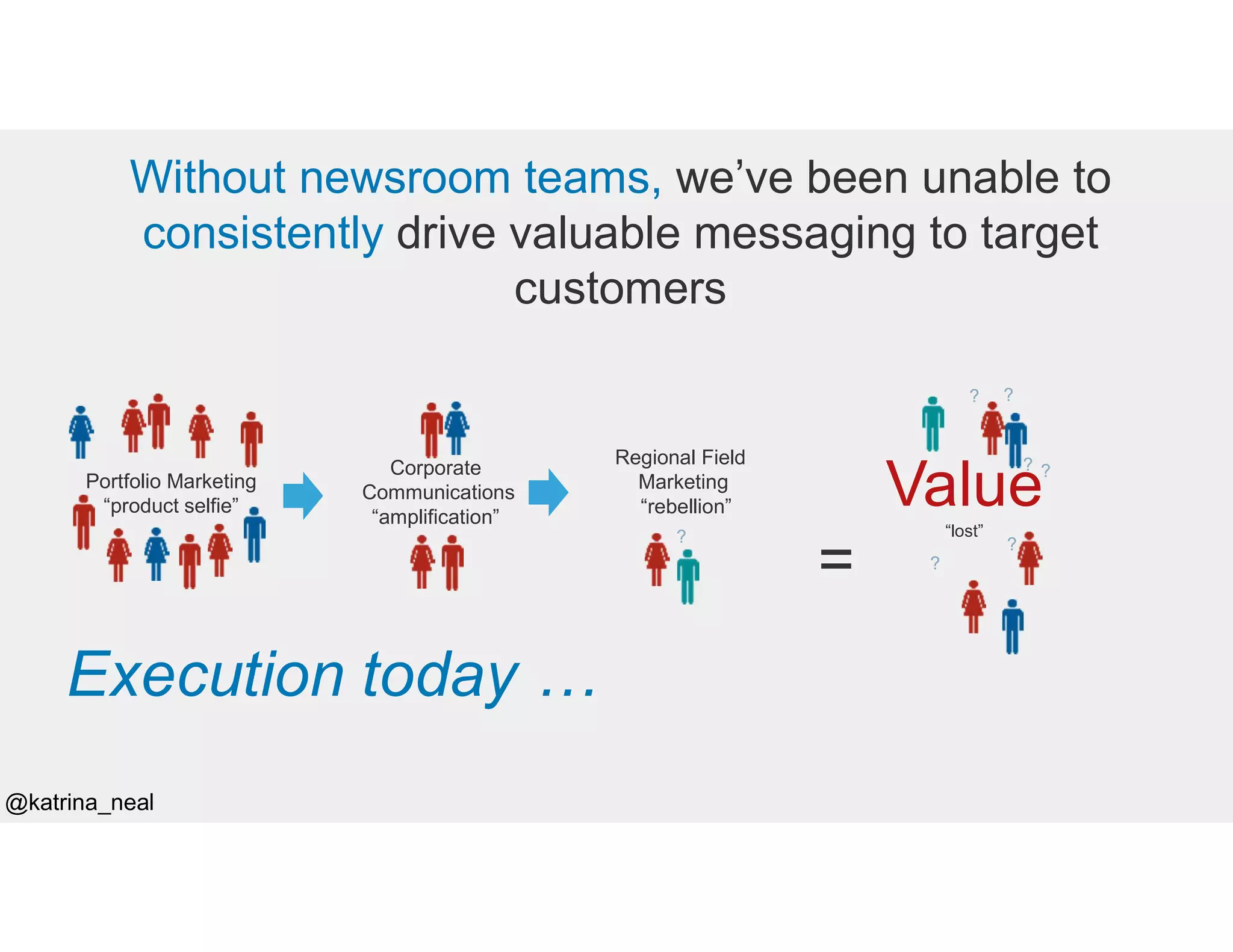 Without newsroom teams, we’ve been unable to
consistently drive valuable messaging to target
customers
Portfolio Marketing
“product selfie”
Corporate
Communications
“amplification”
Regional Field
Marketing
“rebellion” Value“lost”
?
?
?
?
?
?
?
=
Execution today …
@katrina_neal
 