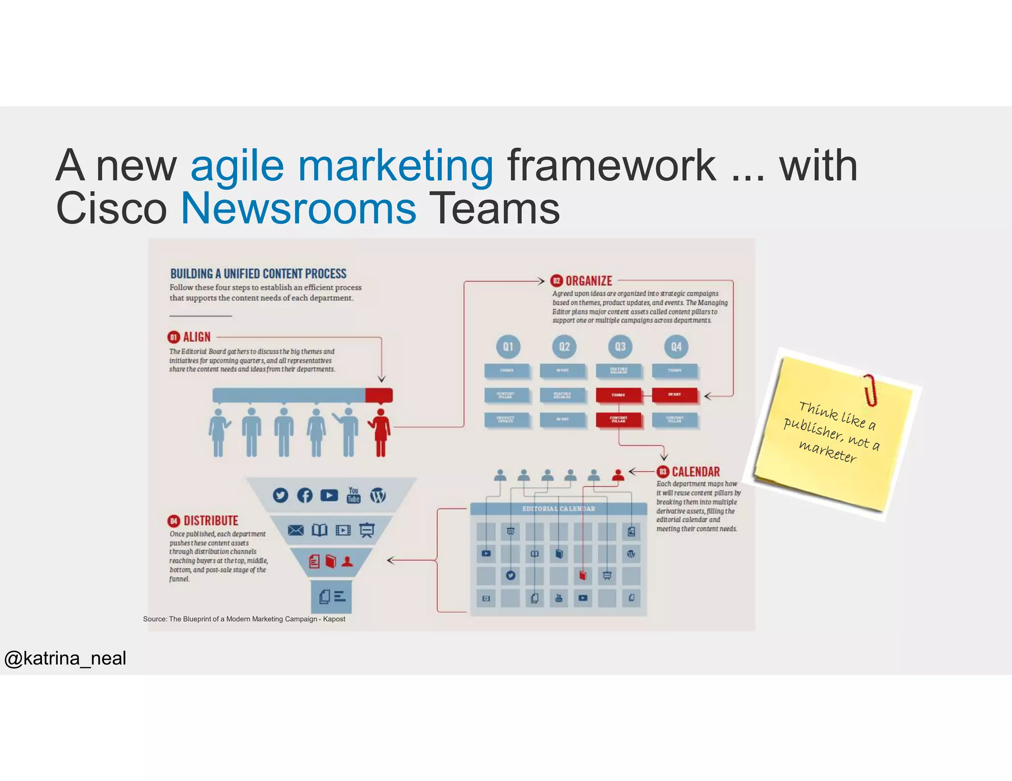 A new agile marketing framework ... with
Cisco Newsrooms Teams
Source: The Blueprint of a Modern Marketing Campaign - Kapost
@katrina_neal
 