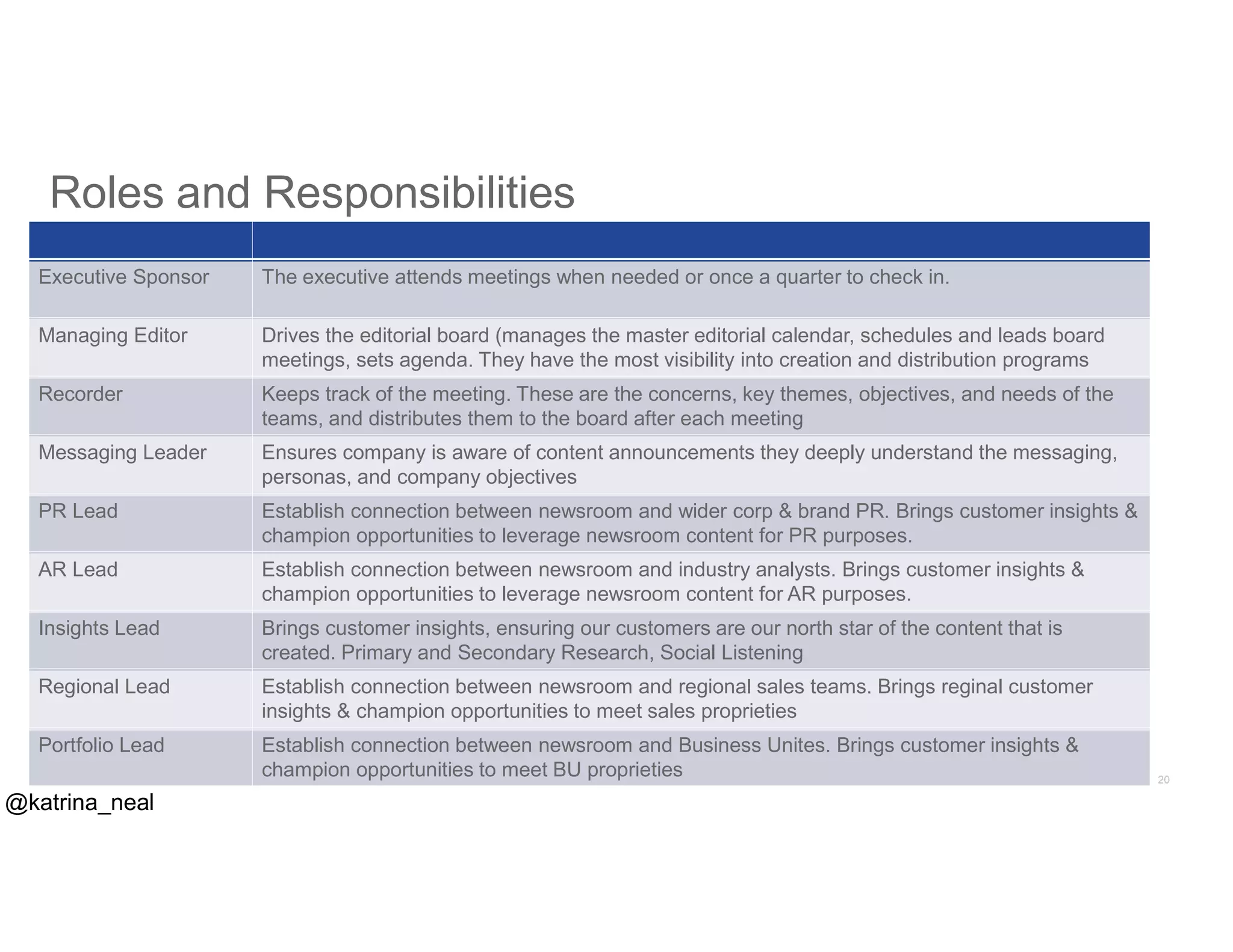 Roles and Responsibilities
Executive Sponsor The executive attends meetings when needed or once a quarter to check in.
Managing Editor Drives the editorial board (manages the master editorial calendar, schedules and leads board
meetings, sets agenda. They have the most visibility into creation and distribution programs
Recorder Keeps track of the meeting. These are the concerns, key themes, objectives, and needs of the
teams, and distributes them to the board after each meeting
Messaging Leader Ensures company is aware of content announcements they deeply understand the messaging,
personas, and company objectives
PR Lead Establish connection between newsroom and wider corp & brand PR. Brings customer insights &
champion opportunities to leverage newsroom content for PR purposes.
AR Lead Establish connection between newsroom and industry analysts. Brings customer insights &
champion opportunities to leverage newsroom content for AR purposes.
Insights Lead Brings customer insights, ensuring our customers are our north star of the content that is
created. Primary and Secondary Research, Social Listening
Regional Lead Establish connection between newsroom and regional sales teams. Brings reginal customer
insights & champion opportunities to meet sales proprieties
Portfolio Lead Establish connection between newsroom and Business Unites. Brings customer insights &
champion opportunities to meet BU proprieties
@katrina_neal
 
