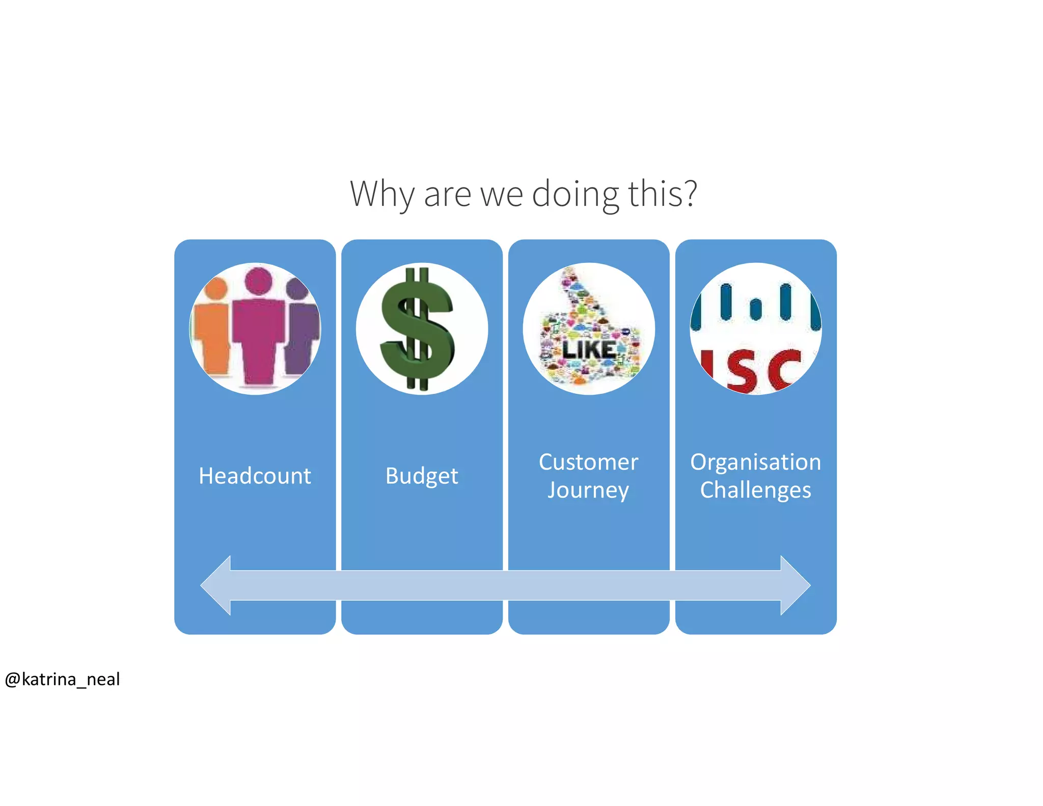 Headcount Budget
Customer
Journey
Organisation
Challenges
Why are we doing this?
@katrina_neal
 