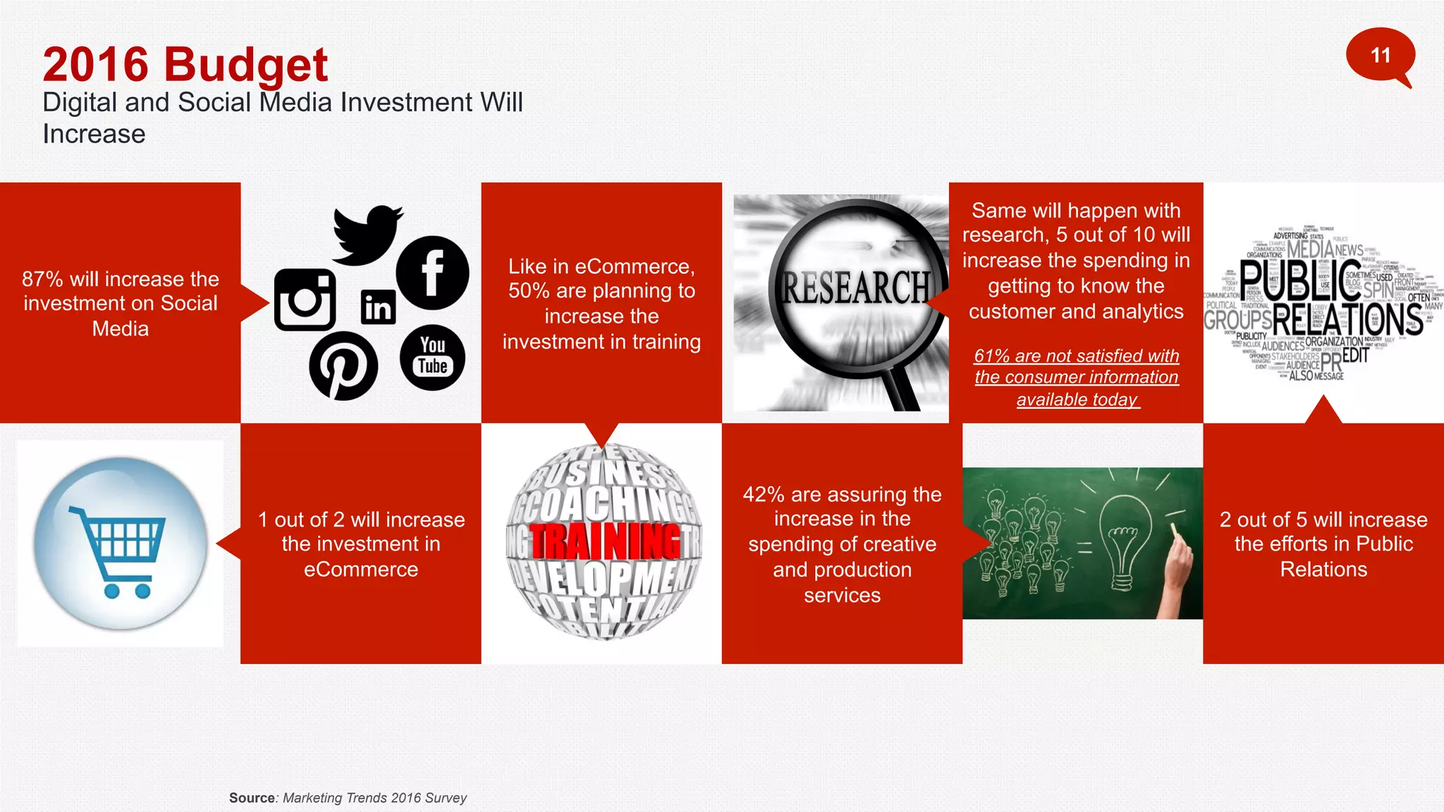 2016 Budget
Digital and Social Media Investment Will
Increase
11
87% will increase the
investment on Social
Media
1 out of 2 will increase
the investment in
eCommerce
Like in eCommerce,
50% are planning to
increase the
investment in training
2 out of 5 will increase
the efforts in Public
Relations
Same will happen with
research, 5 out of 10 will
increase the spending in
getting to know the
customer and analytics
61% are not satisfied with
the consumer information
available today
42% are assuring the
increase in the
spending of creative
and production
services
Source: Marketing Trends 2016 Survey