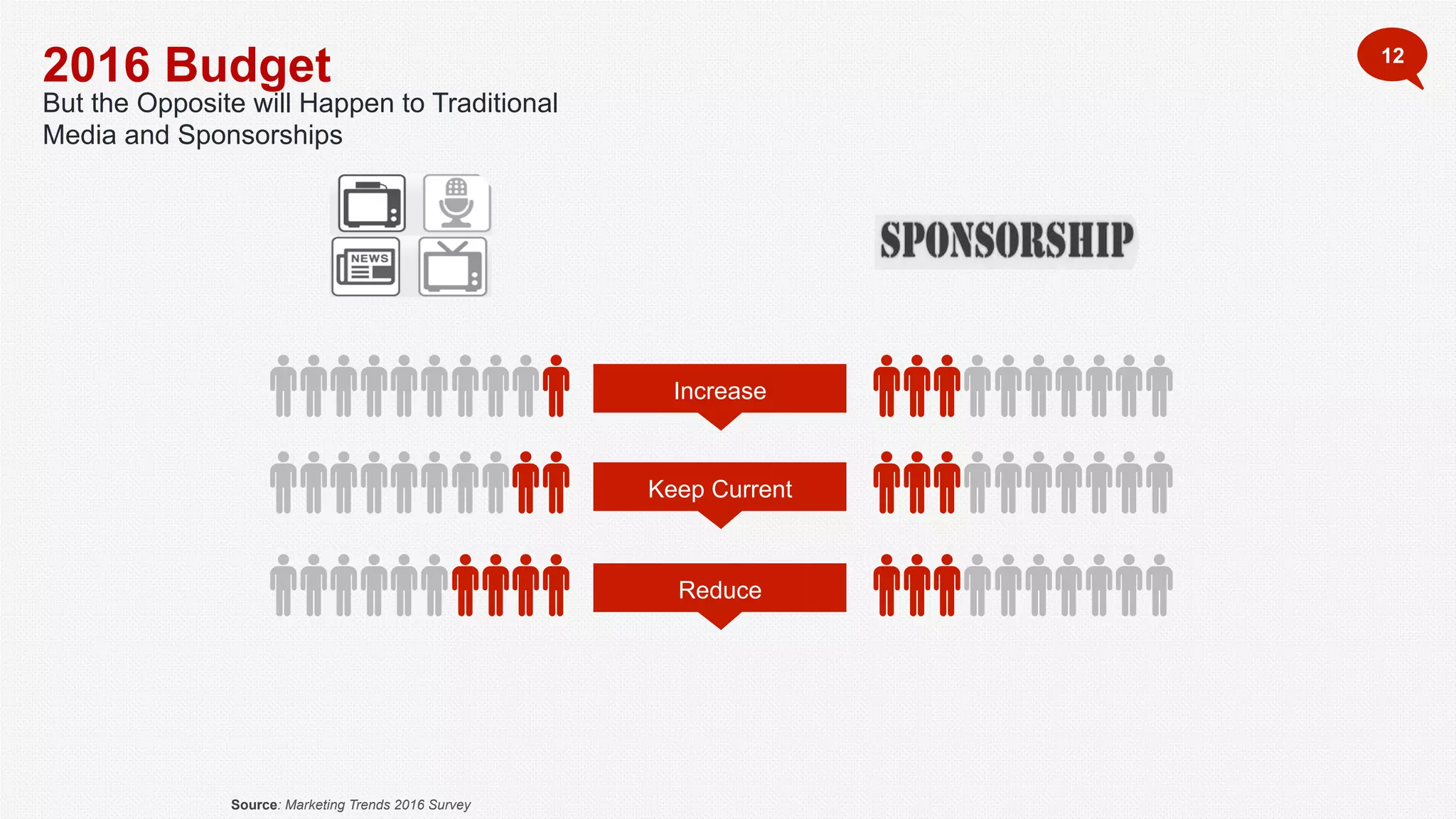 2016 Budget
But the Opposite will Happen to Traditional
Media and Sponsorships
12
Increase
Keep Current
Reduce
Source: Marketing Trends 2016 Survey